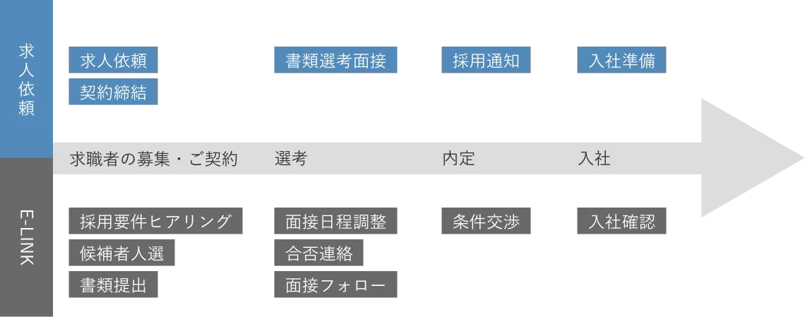 人材紹介のご利用までの流れの図