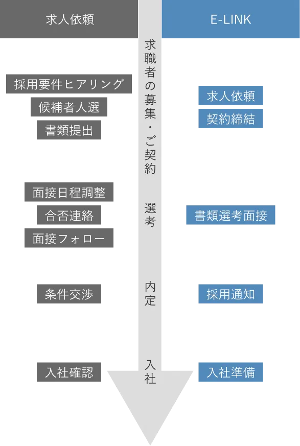 人材紹介のご利用までの流れの図