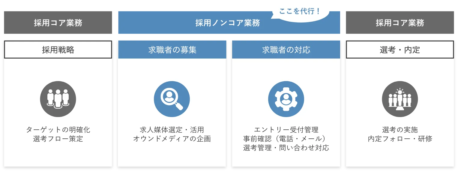 採用代行アウトソーシングの簡略図
