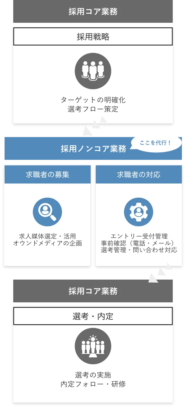 採用代行アウトソーシングの簡略図